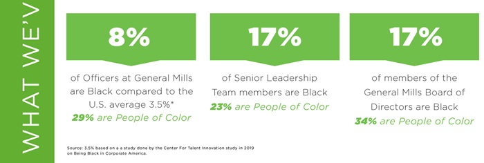 What General Mills has done: 8% of Officers at General Mills are Black; 17% of the Senior Leadership Team are Black; and 17% of members of the General Mills Board of Directors are Black.