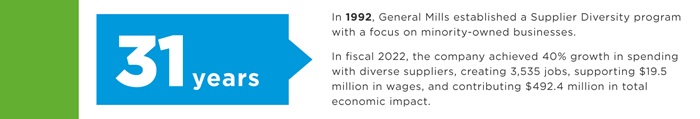 What General Mills has done: In fiscal 2021, the company pledged to double its spend with minority-owned suppliers to $171 million and exceeded the goal. In fiscal 2022, the company increased spend with minority-owned suppliers by 40%. 