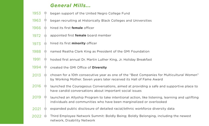 What General Mills has done: Starting in 1953, the company began supporting the United Negro College Fund (UNCF); in 1972 the company appointed its first female board member; in 1973 the company hired its first minority officer; in 2016 the company launched the Courageous Conversations, aimed at providing safe and supporting place to have conversations about important social issues; in 2021 the company expanded public disclosure of detailed racial/ethnic workforce diversity data; and in 2022 the company held its third Employee Network Summit: Boldly Being; Boldly Belonging, including the newest network, Diversity Network.